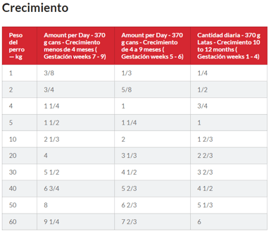 52742703602 Alimento húmedo para cachorro. Pollo| Manchas